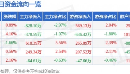 股票行情快报：西藏药业（600211）3月16日主力资金净卖出828.10万元