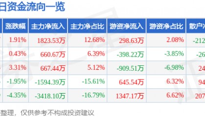 股票行情快报:航天晨光(600501)6月25日主力资金净买入1823.53万元