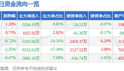 股票行情快报:红日药业(300026)8月11日主力资金净卖出3556.19万元