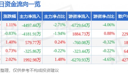 股票行情快报:紫光股份(000938)8月15日主力资金净卖出4497.44万元
