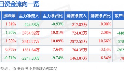 股票行情快报:上海机电(600835)7月3日主力资金净卖出224.58万元