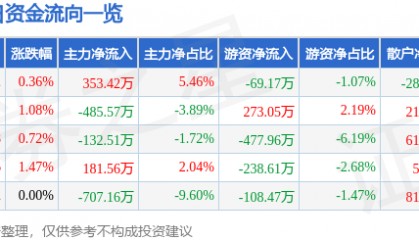 股票行情快报:金融街(000402)5月8日主力资金净买入353.42万元