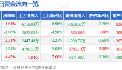 股票行情快报：联创光电（600363）8月22日主力资金净卖出6716.84万元