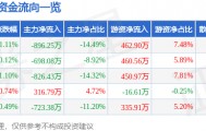 股票行情快报：浙江建投（002761）4月24日主力资金净卖出896.25万元