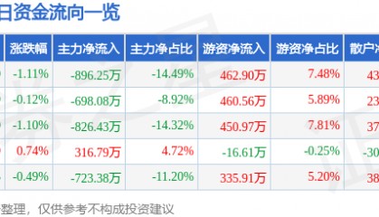 股票行情快报：浙江建投（002761）4月24日主力资金净卖出896.25万元