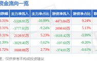 股票行情快报：宝钢股份（600019）4月14日主力资金净卖出5320.91万元