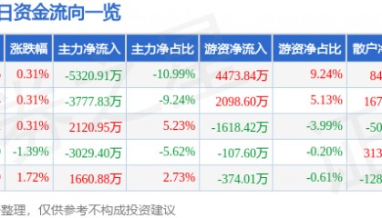股票行情快报：宝钢股份（600019）4月14日主力资金净卖出5320.91万元
