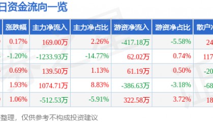 股票行情快报:六国化工(600470)8月25日主力资金净买入169.00万元