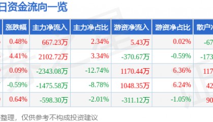 股票行情快报:上海机电(600835)7月18日主力资金净买入667.23万元