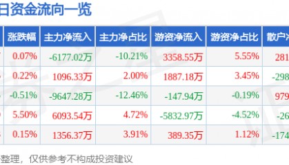 股票行情快报:安泰科技(000969)7月22日主力资金净卖出6177.02万元