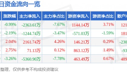 股票行情快报:汇顶科技(603160)9月10日主力资金净卖出2363.61万元
