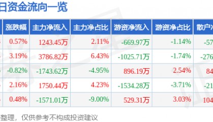 股票行情快报：东北证券（000686）8月18日主力资金净买入1243.45万元