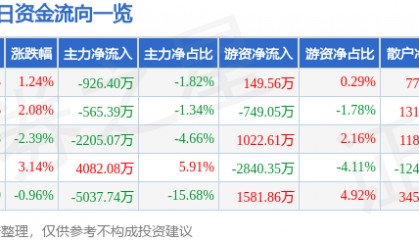 股票行情快报:安泰科技(000969)8月18日主力资金净卖出926.40万元