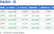股票行情快报：浙江建投（002761）3月18日主力资金净卖出1344.47万元