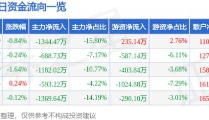 股票行情快报：浙江建投（002761）3月18日主力资金净卖出1344.47万元
