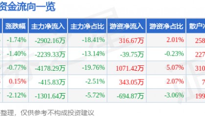 股票行情快报：黑芝麻（000716）1月27日主力资金净卖出2902.16万元