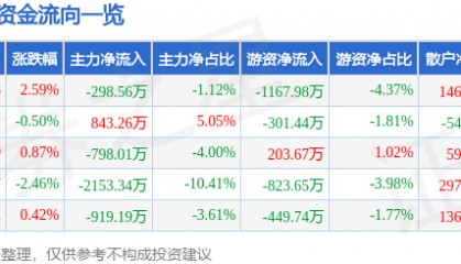 股票行情快报:来伊份(603777)9月1日主力资金净卖出298.56万元