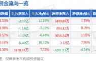 股票行情快报：宝钢股份（600019）3月2日主力资金净卖出2.37亿元