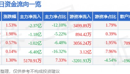 股票行情快报：宝钢股份（600019）3月2日主力资金净卖出2.37亿元