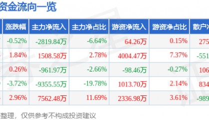 股票行情快报:九芝堂(000989)8月4日主力资金净卖出2819.84万元