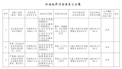且末县农村信用合作联社被罚154.2万元:违反反洗钱管理规定 违反金融统计管理规定等