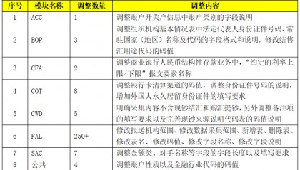 关于金融机构外汇业务数据采集规范(1.4版)征求意见稿的解读
