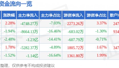 股票行情快报:拓斯达(300607)7月24日主力资金净卖出4748.27万元