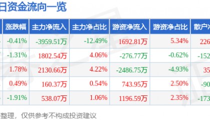 股票行情快报:联创光电(600363)8月8日主力资金净卖出3959.51万元