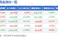 股票行情快报:六国化工(600470)8月4日主力资金净买入83.74万元