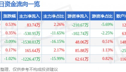 股票行情快报:六国化工(600470)8月4日主力资金净买入83.74万元