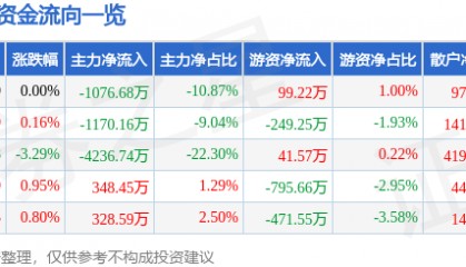 股票行情快报：黑芝麻（000716）2月4日主力资金净卖出1076.68万元