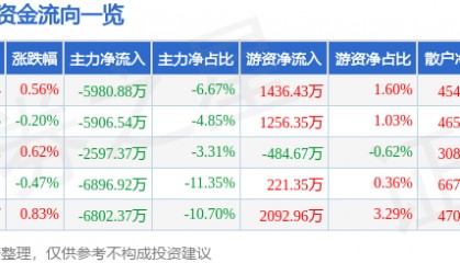 股票行情快报:拓斯达(300607)8月15日主力资金净卖出5980.88万元
