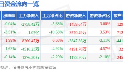 股票行情快报：山西汾酒（600809）3月5日主力资金净卖出2758.42万元