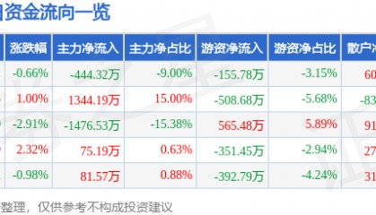 股票行情快报:金融街(000402)3月11日主力资金净卖出444.32万元