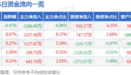 股票行情快报:XD南方传(601900)7月28日主力资金净卖出1506.00万元