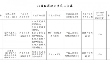 哈巴河县农村信用合作联社被罚83.7万元:违反反洗钱管理规定 违反征信管理规定等