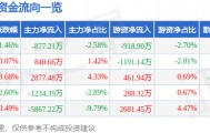 股票行情快报：潞安环能（601699）2月26日主力资金净卖出877.21万元