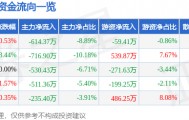 股票行情快报:六国化工(600470)9月4日主力资金净卖出614.37万元