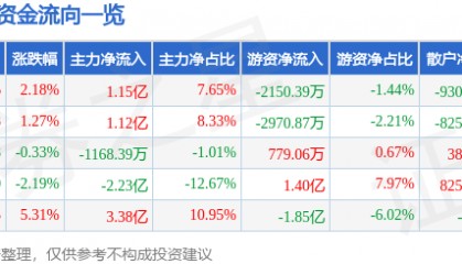 股票行情快报:瑞芯微(603893)7月25日主力资金净买入1.15亿元