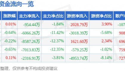 股票行情快报:瑞芯微(603893)6月17日主力资金净卖出954.44万元