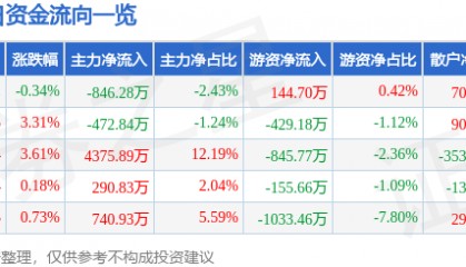 股票行情快报:渝开发(000514)9月16日主力资金净卖出846.28万元