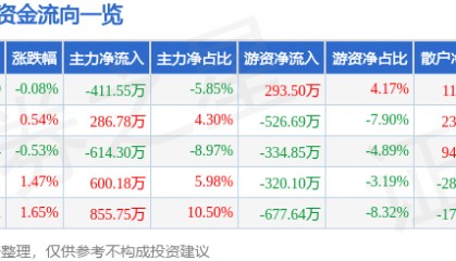 股票行情快报:来伊份(603777)7月22日主力资金净卖出411.55万元