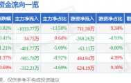 股票行情快报：中材节能（603126）1月29日主力资金净卖出1033.77万元