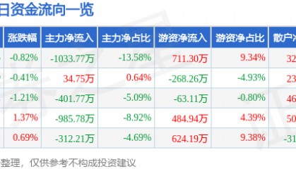 股票行情快报：中材节能（603126）1月29日主力资金净卖出1033.77万元