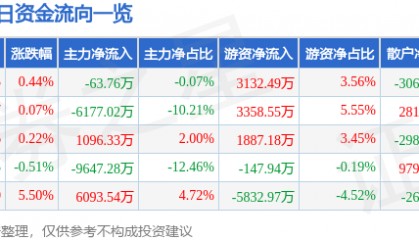 股票行情快报:安泰科技(000969)7月23日主力资金净卖出63.76万元