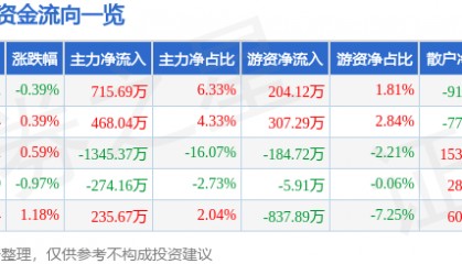 股票行情快报:九州通(600998)7月1日主力资金净买入715.69万元