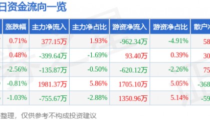 股票行情快报：东北证券（000686）9月5日主力资金净买入377.15万元