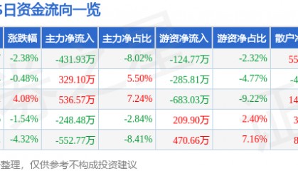 股票行情快报:XD朗博科(603655)9月9日主力资金净卖出431.93万元