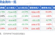 股票行情快报：浙江东方（600120）4月30日主力资金净卖出7514.15万元