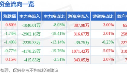 股票行情快报：黑芝麻（000716）1月28日主力资金净卖出1040.01万元